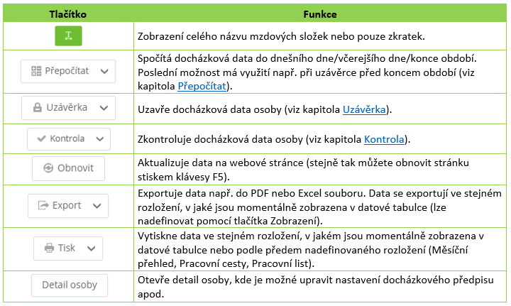 Tab. 3: Funkce – záložka Denní data